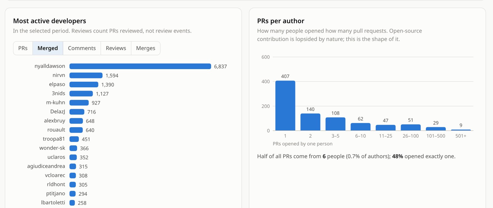 QGIS Developer Explorer: who has 100 merged pull requests?